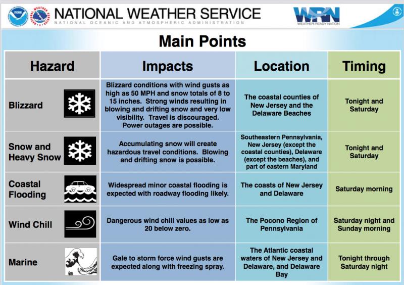 The most severe weather impacts include Sussex County, with blizzard conditions in the forecast. NWS GRAPHIC